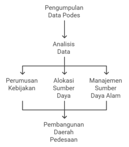 Pengumpulan Data Podes
