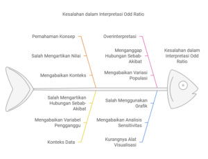 Kesalahan intrepetasi Odd ratio