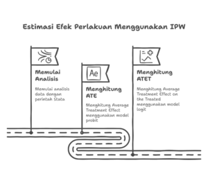 Estimasi Efek Perlakuan Menggunakan IPW