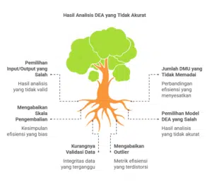 Hasil Analisis DEA yang Tidak Akurat