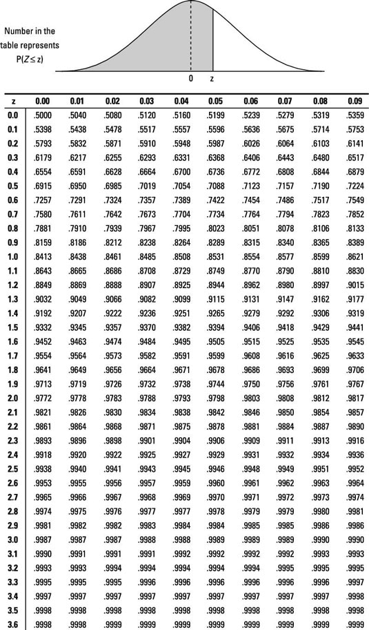 tabel Z distribusi normal