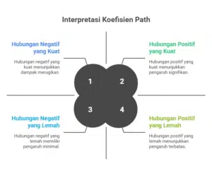Interpretasi Hasil Analisis PLS (Partial Least Square)
