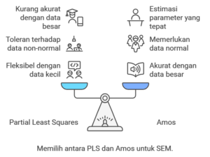 Memilih antara PLS dan Amos untuk SEM