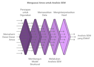 Menguasai amos untuk analisis SEM