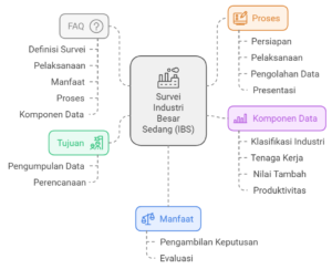 Survei  Industri Besar dan Sedang(IBS)