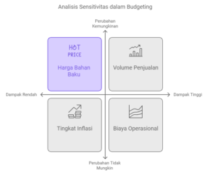 Membuat Budgeting dengan Sensitivity Analysis dengan Excel