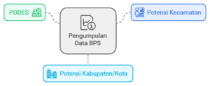 Data Selain PODES