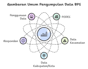 Pengumpulan data Podes