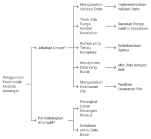 Hal yang Harus Dihindari Ketika Menggunakan Excel untuk Analisis Keuangan