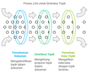 Proses Utama dalam LDA