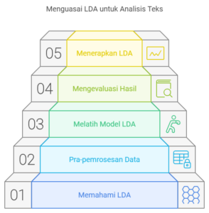 Menguasai LDA untuk Analisis Text