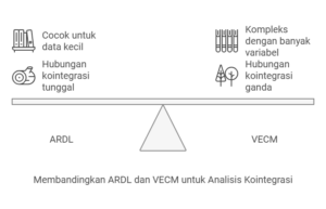 Apa Itu Autoregressive Distributed Lag Model di Stata?