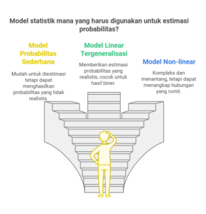 Model statistik mana yang harus digunakan untuk estimasi probabilitas?