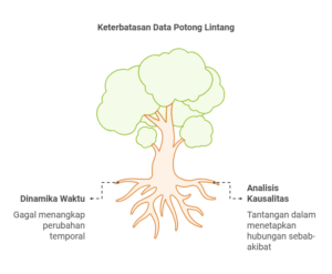 Keterbatasan Data Cross-Sectional