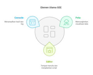 Element Utama GEE