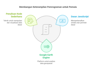 Membangun ketrampilan pemrogaman untuk pemula