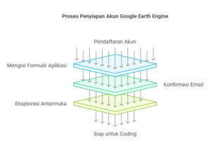Proses penyiapan akun Google earth engine