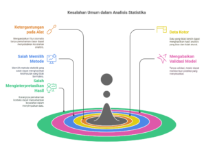 Kesalahan umum dalam analisis statistika