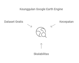 keuanggulan google earth engine