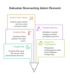 Apasih Nowcasting? Pemahaman Bagi Pemula yang Wajib Tahu!